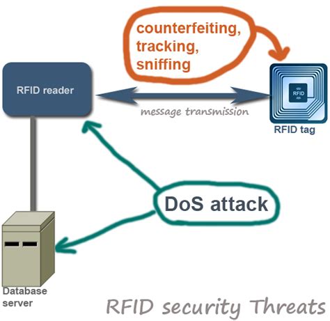 rfid tag fortress security|rfid privacy and security issues.